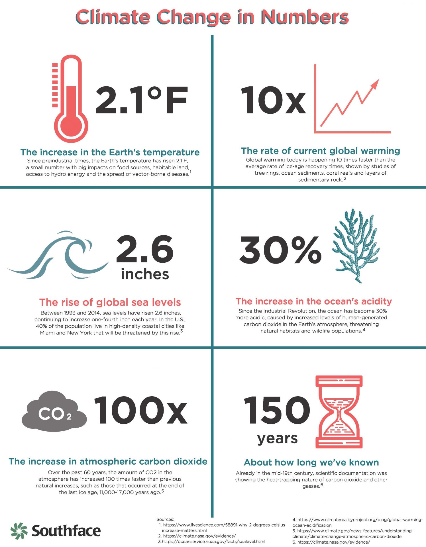 Infographic of climate change numbers.
