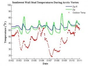 Daily temperatures of studs in the southwest facing wall varied greatly on sunny days in the traditional Zip system compared to the Zip-R. The outdoor temperature was approximately the same on 1/04 and 1/08, but cloudy skies on 1/04 caused smaller increases in the stud temperatures compared to 1/08.