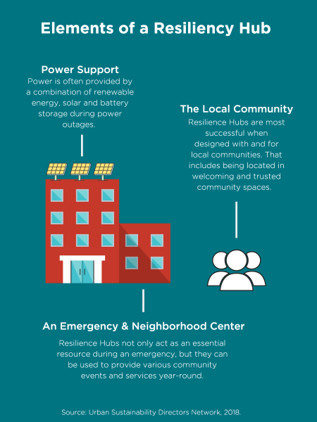 Elements of a resiliency hub